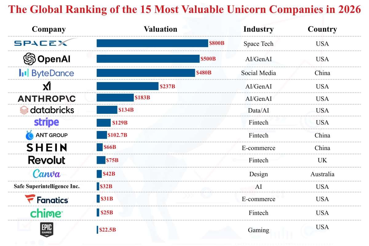 15 Most Valuable Unicorn Companies Driving Global Market Growth 2026 | The Enterprise World