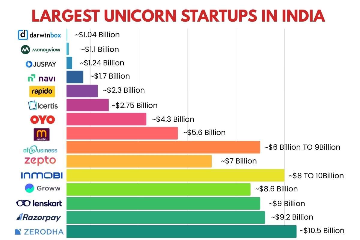 15 Largest Unicorn Startups in India Thriving Beyond Valuations | The Enterprise World