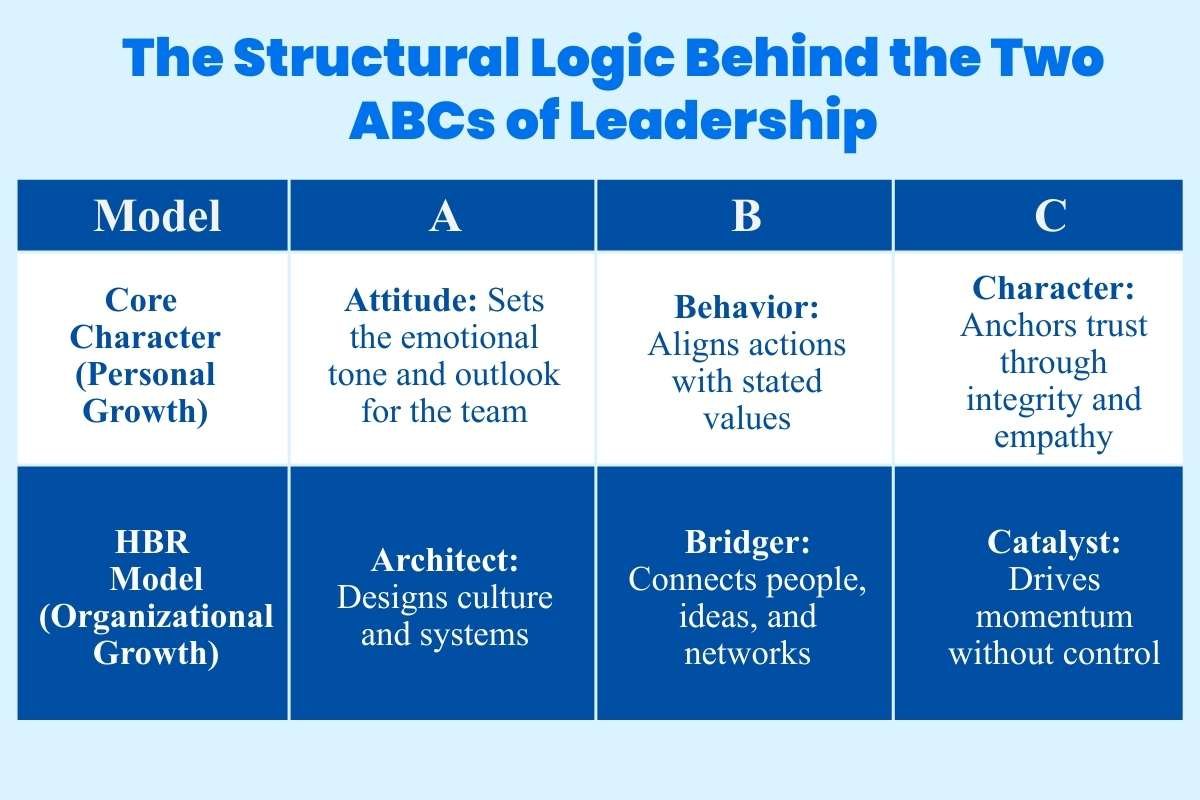 ABCs of Leadership: The Essential Framework Every Modern Leader Must Master | The Enterprise World