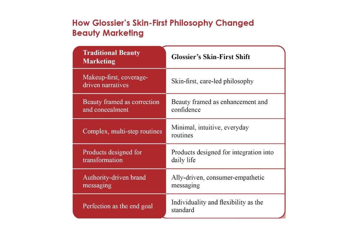 Glossier - Reimagining Beauty Through Community, Simplicity, and Digital Intimacy | The Enterprise World