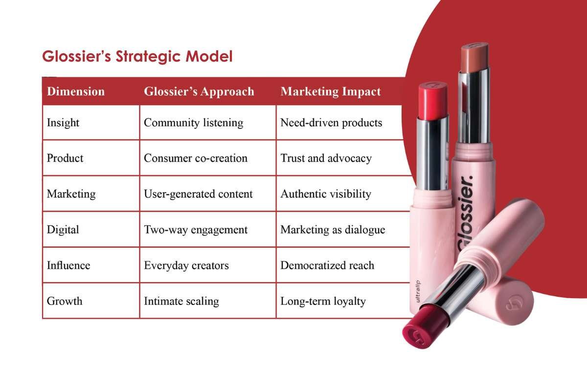 Glossier - Reimagining Beauty Through Community, Simplicity, and Digital Intimacy | The Enterprise World