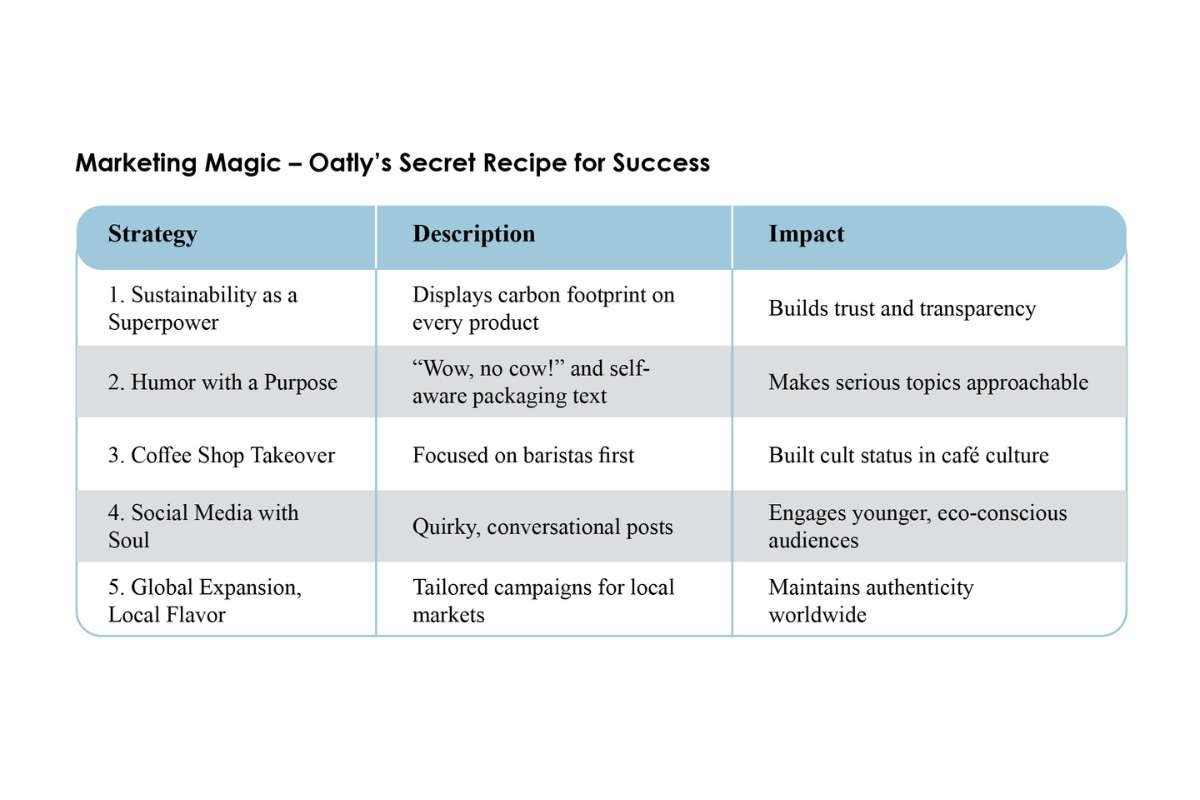 Packaging That Talks Back: Oatly's Bold Branding Journey | The Enterprise World