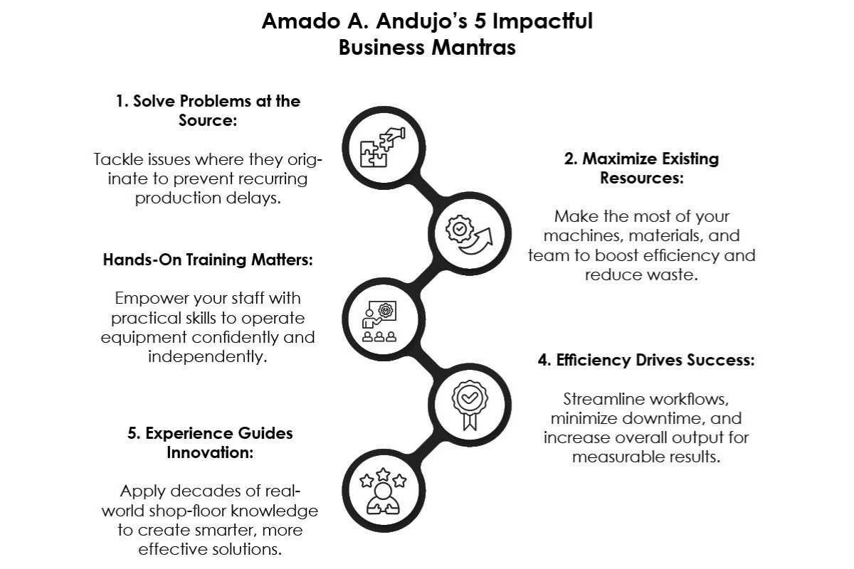 Amado Andujo: Optimize Fabrication Output | AMADO‑One Source Solutions LLC | The Enterprise World