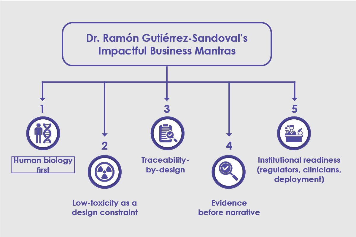 Dr. Ramón Gutiérrez-Sandoval: Precision Oncology | OGRD Alliance | The Enterprise World