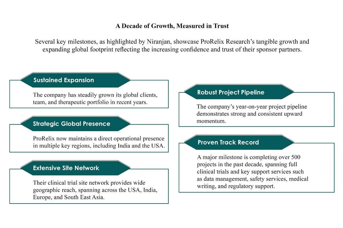 ProRelix Research: Niranjan Andhalkar - Advancing Healthcare Innovation | The Enterprise World