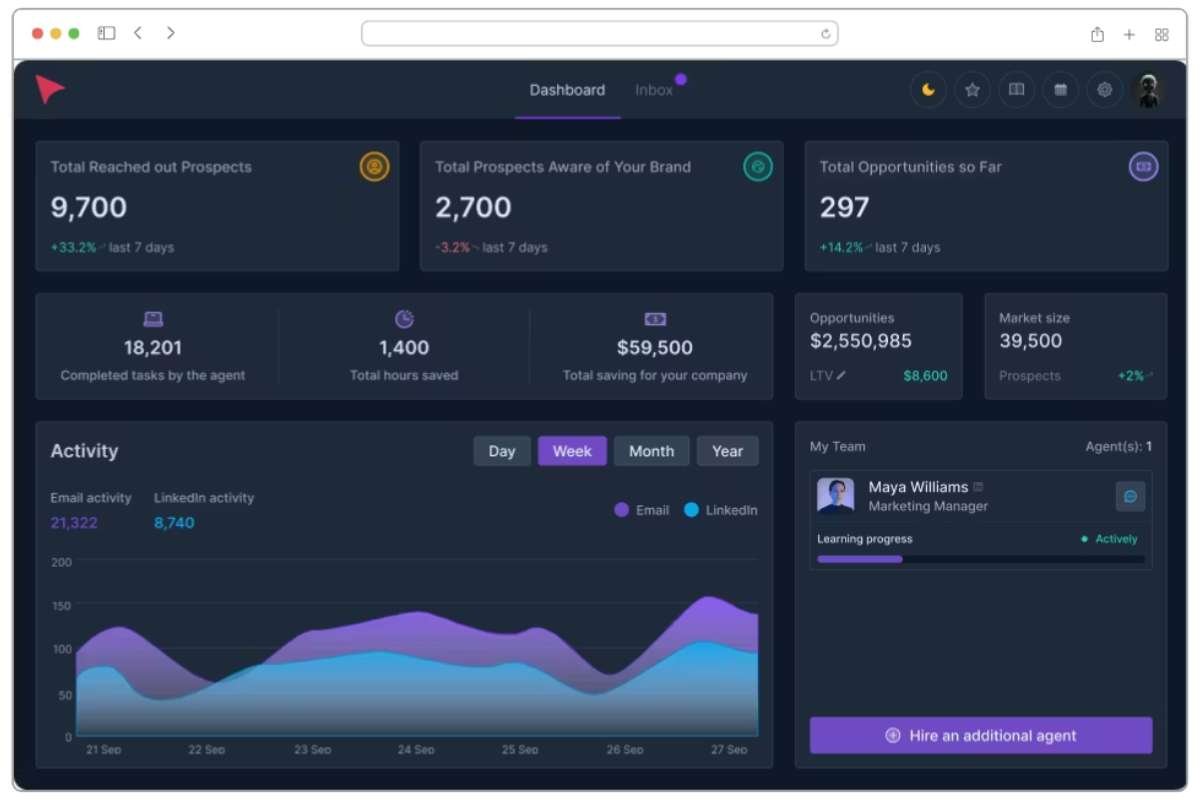 AI SDR for B2B Outreach: How to Scale Without Hiring More? | The Enterprise World