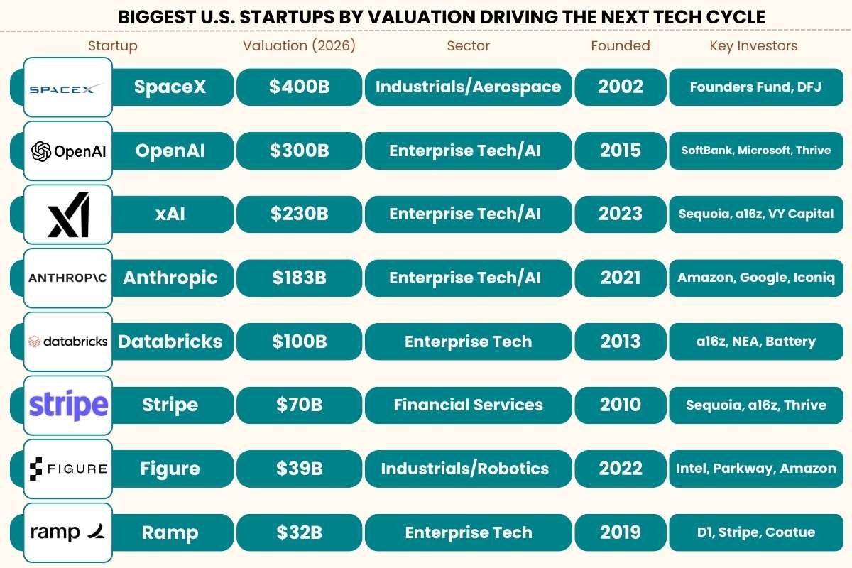 25 Biggest U.S. Startups by Valuation: Shaping Tomorrow | The Enterprise World