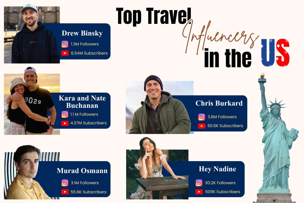 How Travel Influencers in the US Turn Trips Into Careers? | The Enterprise World