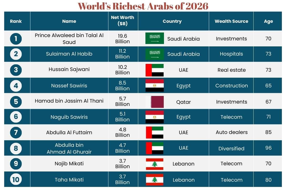 Top 20 World’s Richest Arabs of 2026 | The Enterprise World