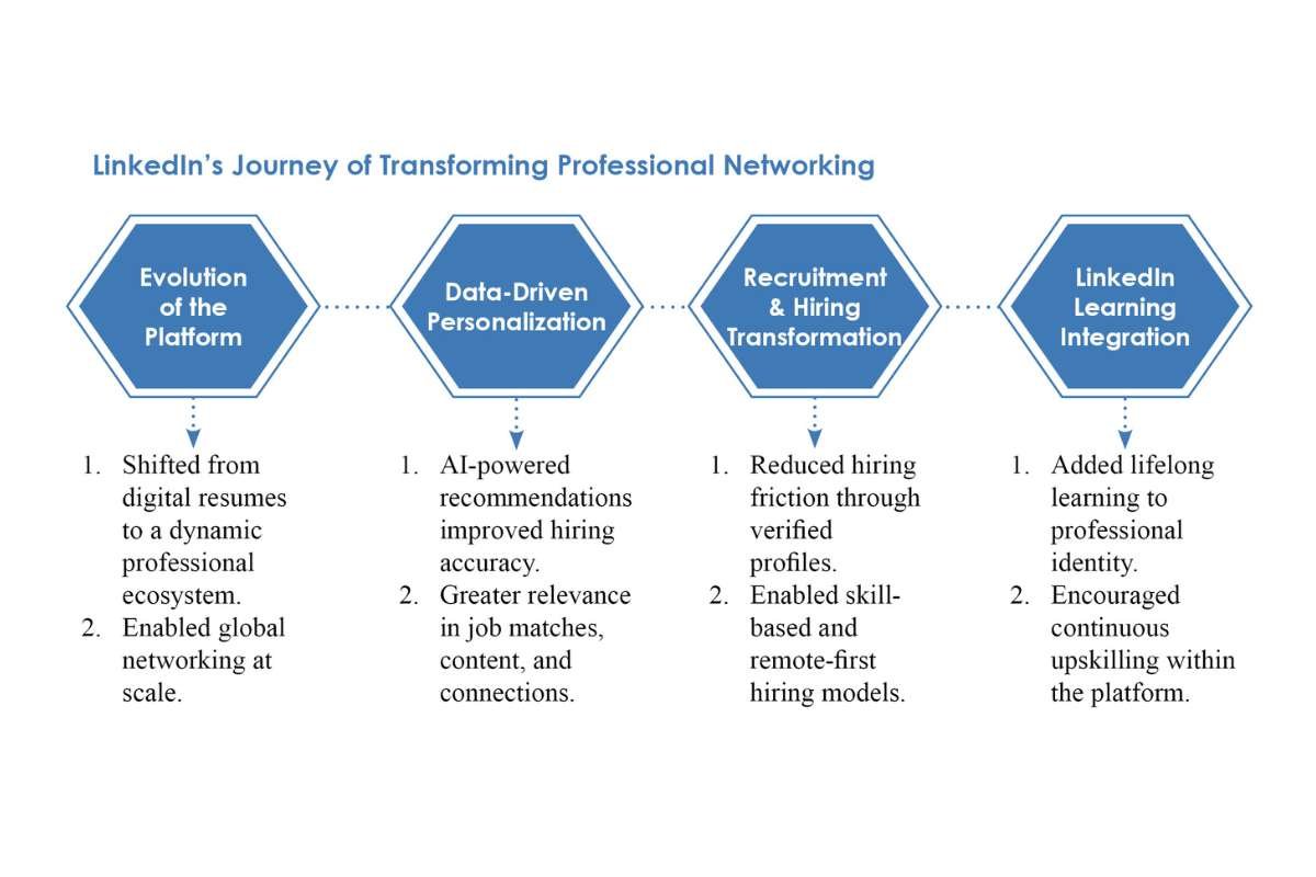 LinkedIn: A Platform That Changed How Opportunity Travels | The Enterprise World