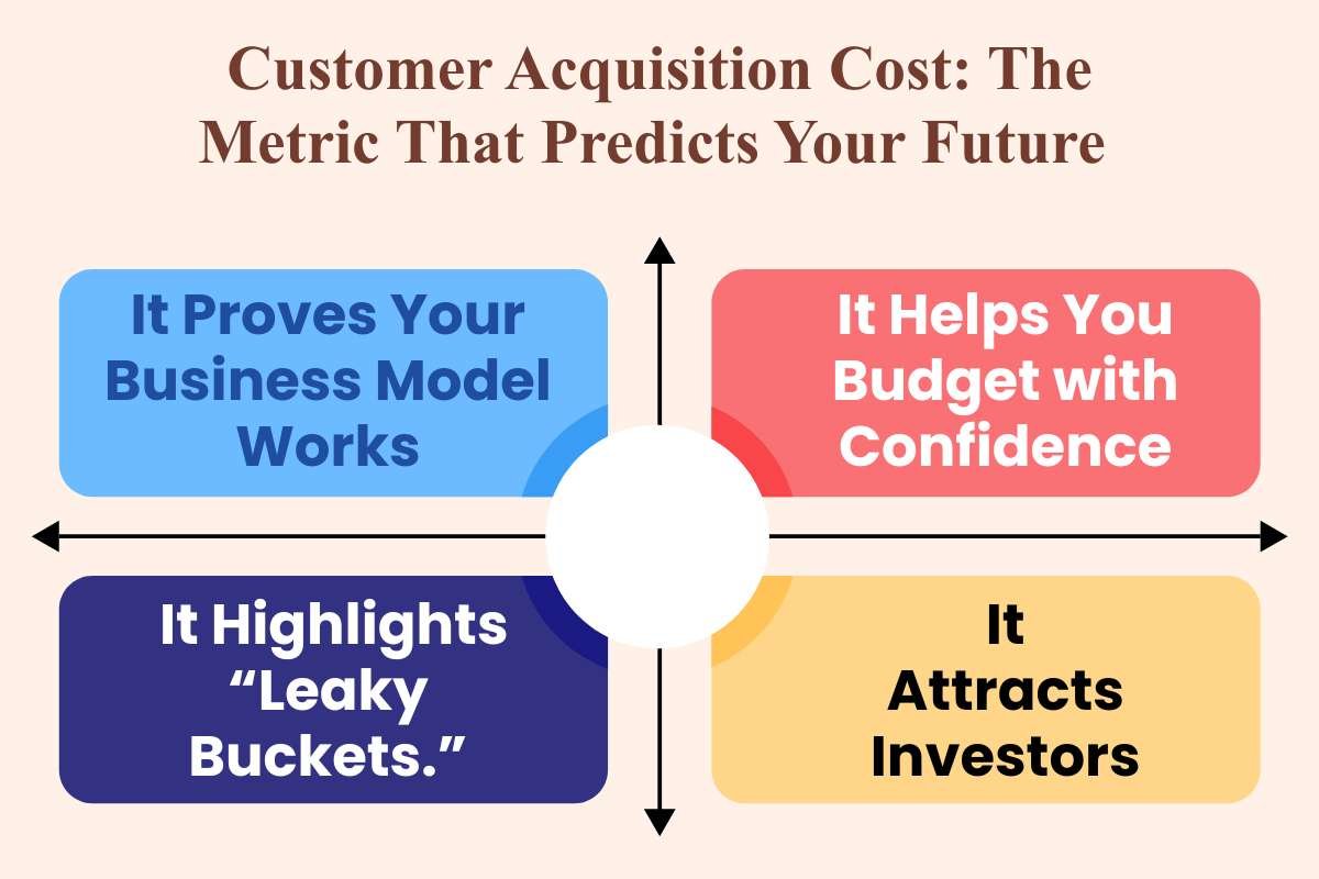 A Complete Guide to Customer Acquisition Cost in 2026 | The Enterprise World