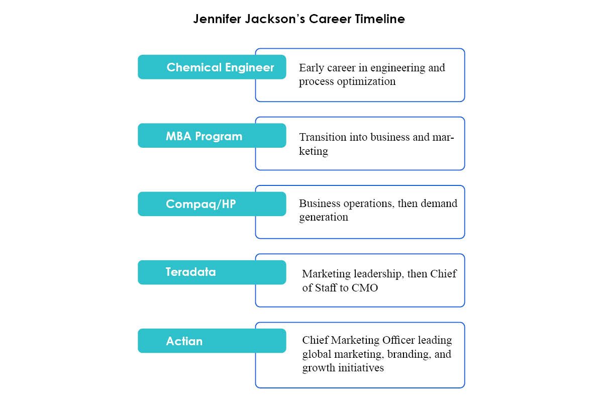 Jennifer Jackson Defining the Future of Data-Driven Marketing at Actian | The Enterprise World