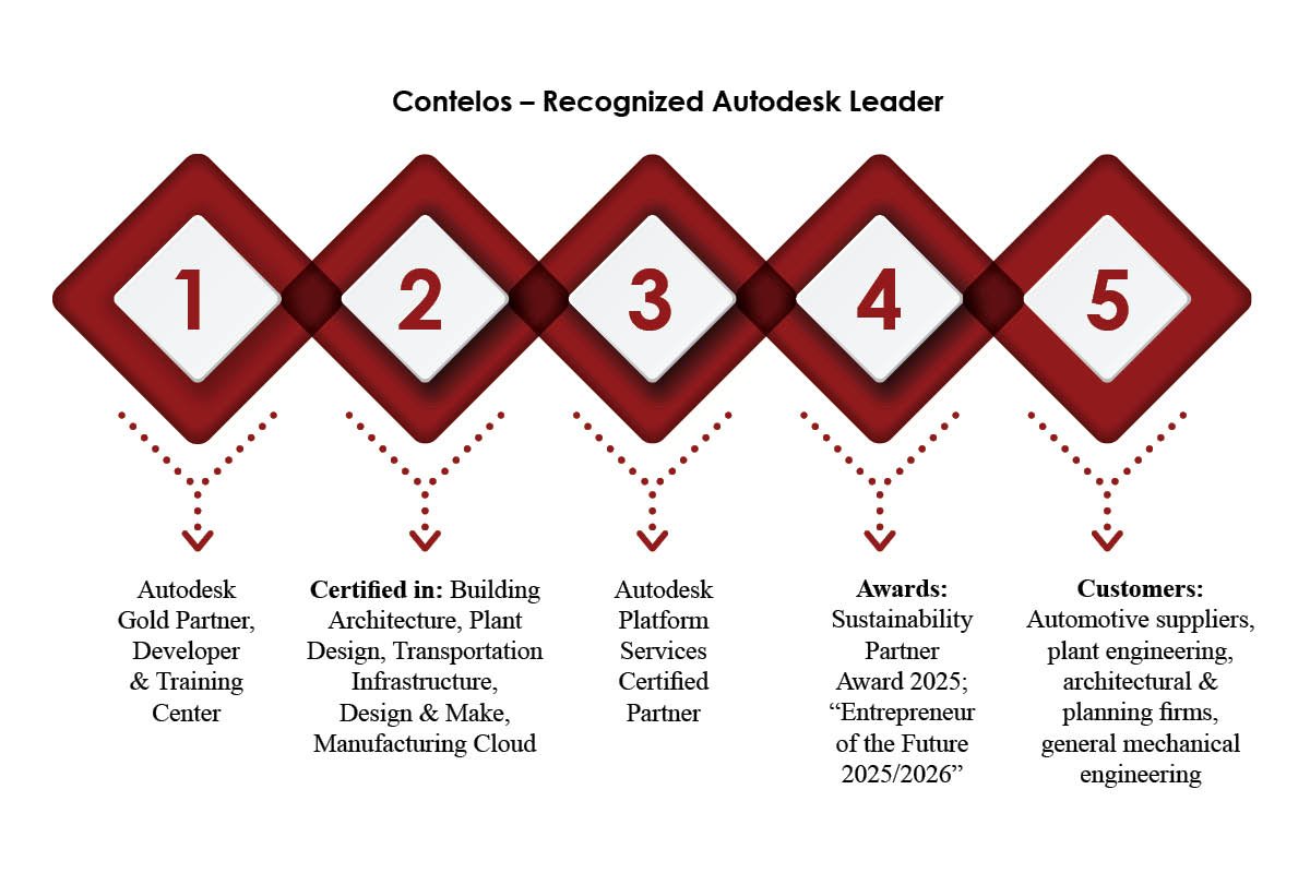 Thomas Schimkewitsch & Frauke Castromonte | Contelos GmbH | The Enterprise World 