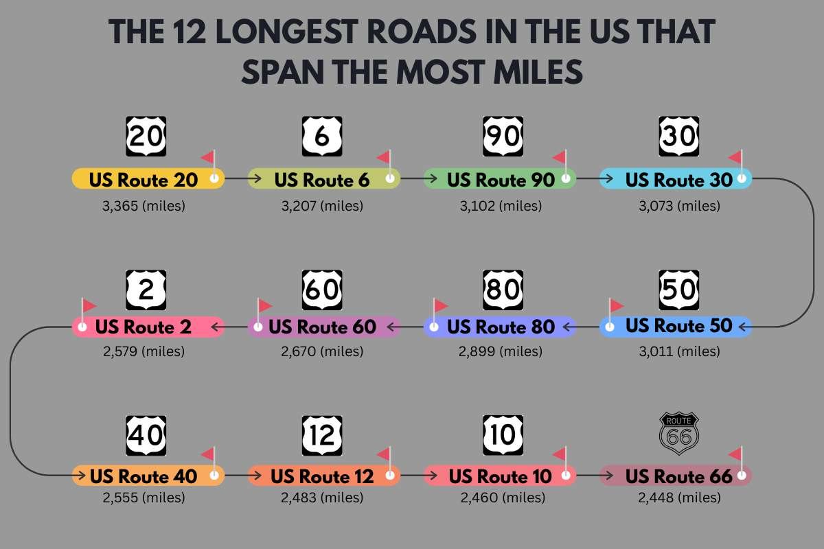 Epic Scope: Ranking America’s 12 Longest Roads in the US | The Enterprise World