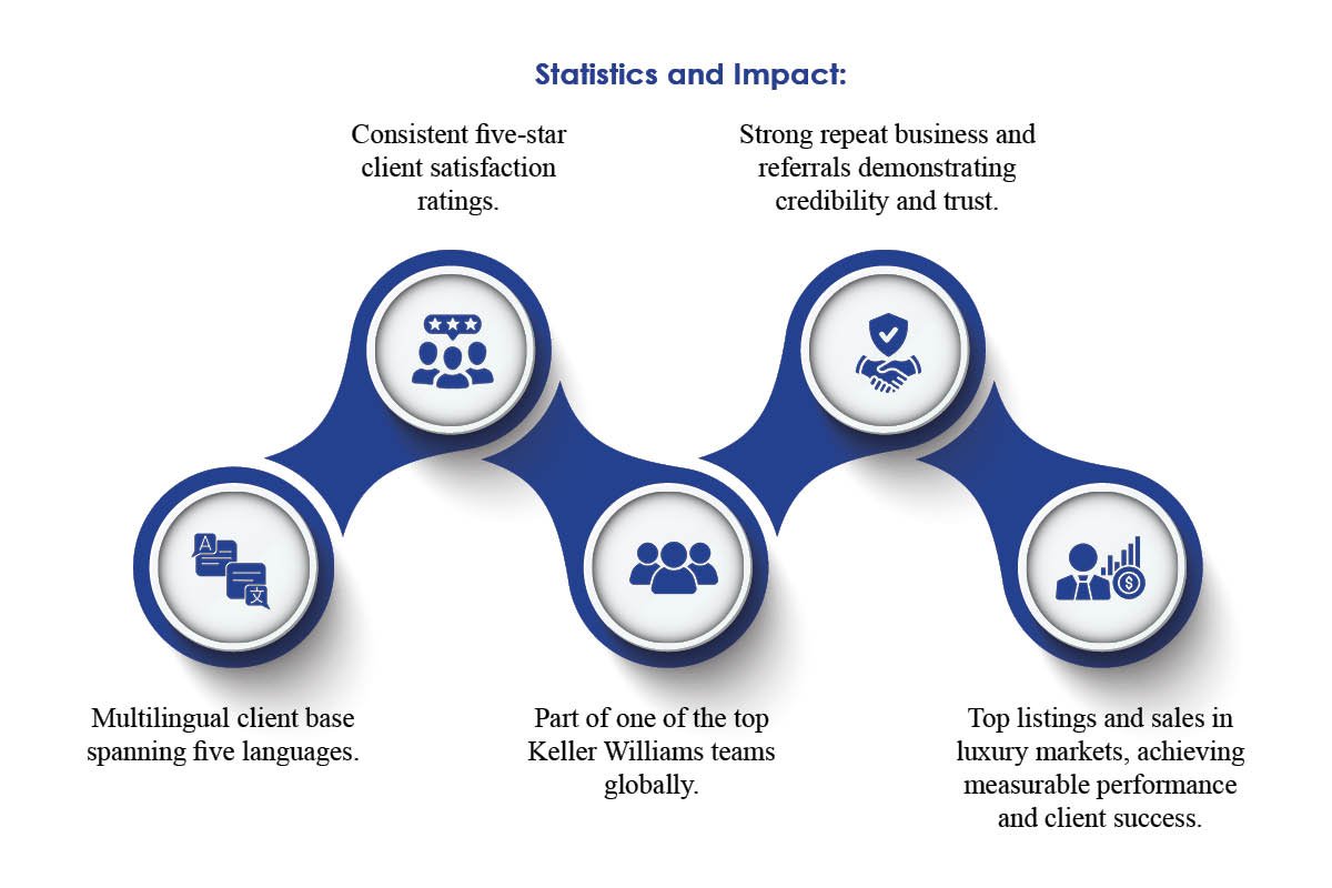 Samina Chowdhury- Real Estate Advisor | Bob Lucido Team | The Enterprise World