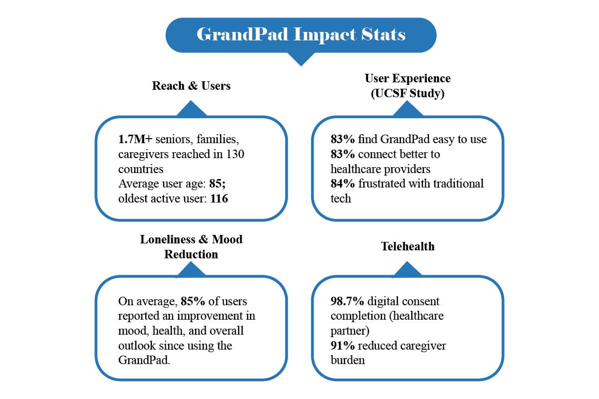 GrandPad- Reinventing Technology for “Super Seniors” | The Enterprise World 