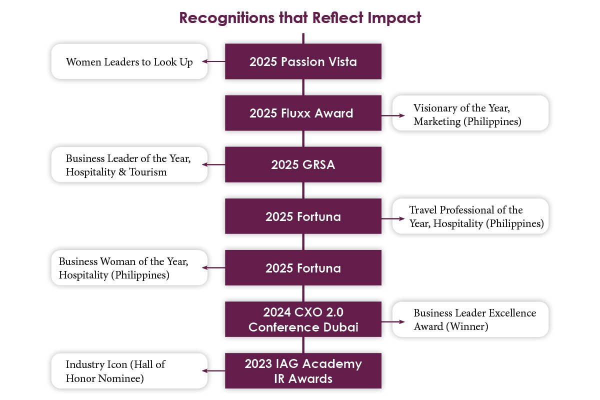 Dr. Manida Xongmixay-Lau | Doctor of Business Administration | Okada Manila | The Enterprise World 