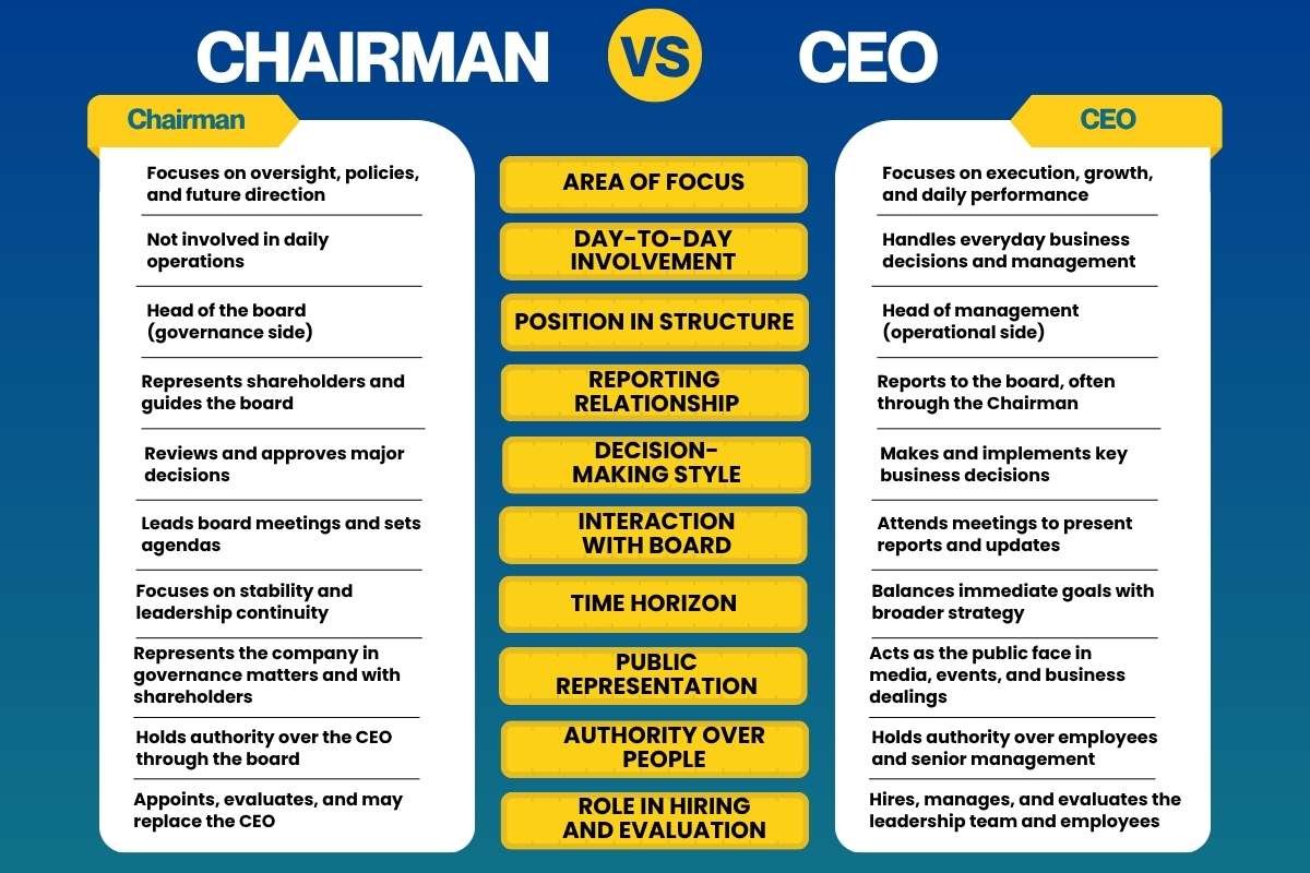 Chairman vs CEO: 10 Differences Most People Get Wrong, still in 2026 | The Enterprise World