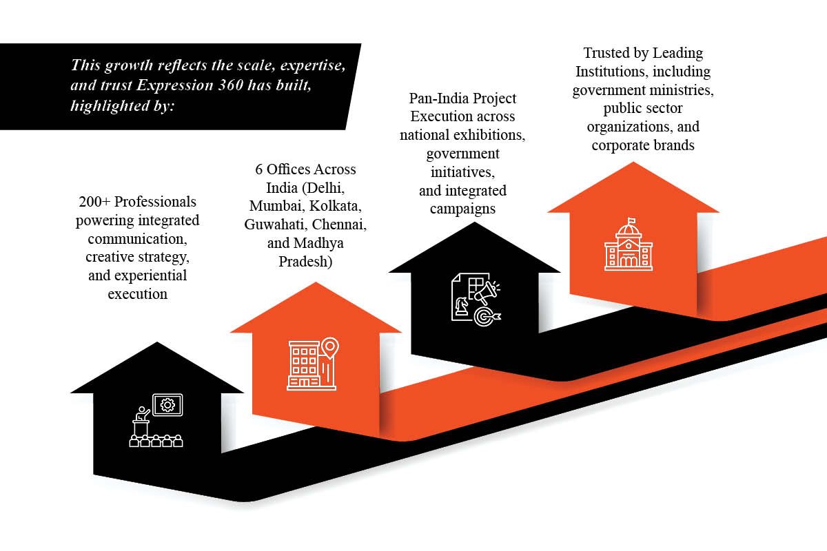 Mohit Gupta- Digital & Integrated MarCom | Expression 360 Services India Ltd. | The Enterprise World