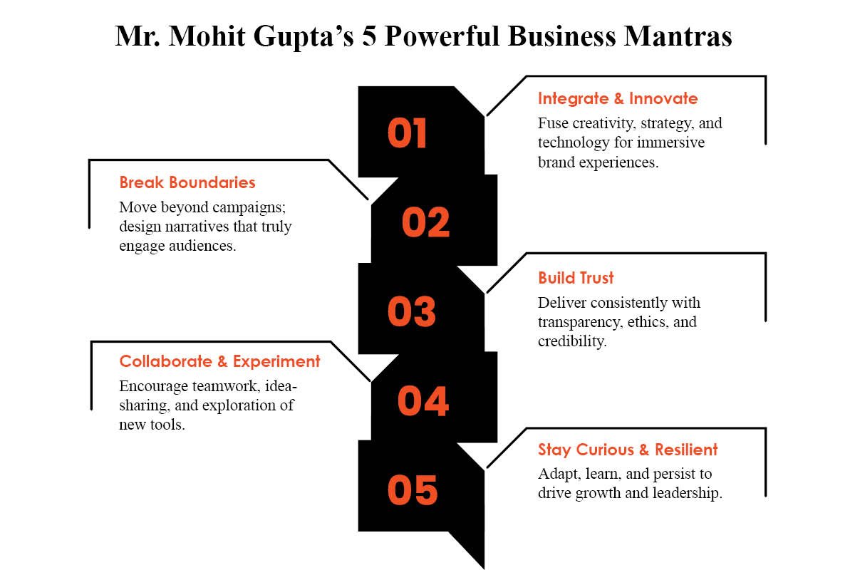 Mohit Gupta- Digital & Integrated MarCom | Expression 360 Services India Ltd. | The Enterprise World