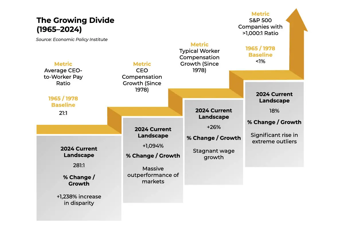 CEO Pay Disparity: Reward for Risk or Sign of a Broken System? | The Enterprise World