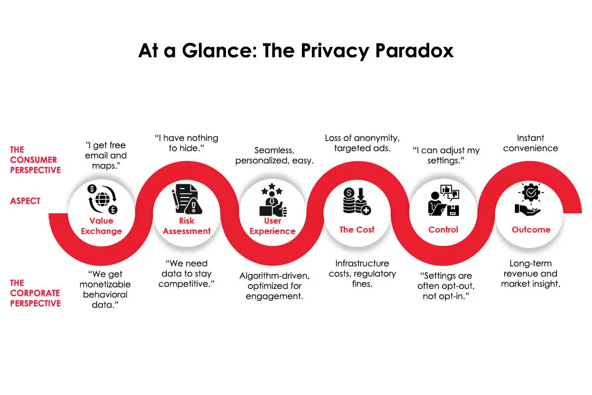 The Privacy Paradox: Why Do Consumers Trade Data for Convenience? | The Enterprise World