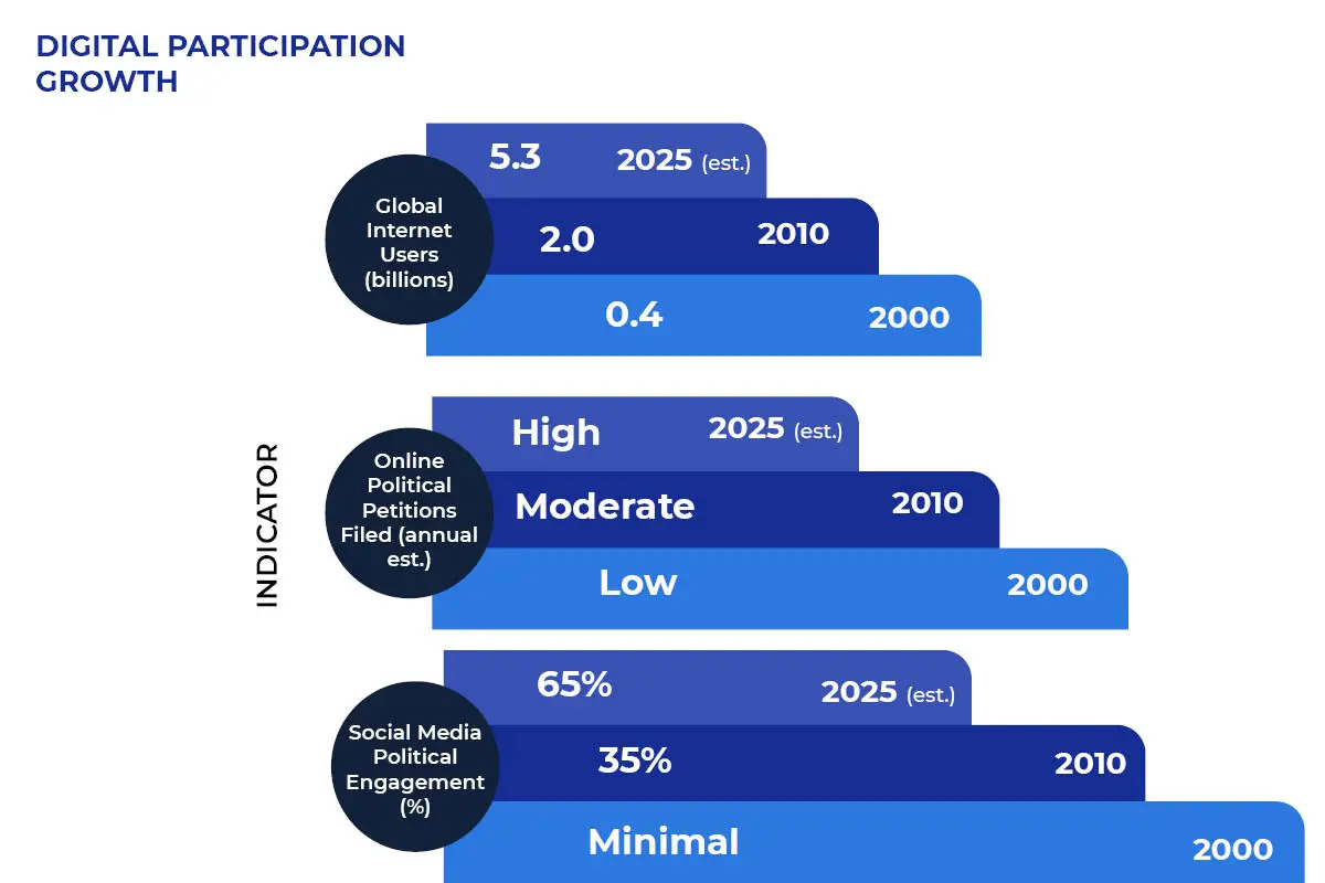 Will Digital Democracy Survive the Challenges of Our Age Now? | The Enterprise World