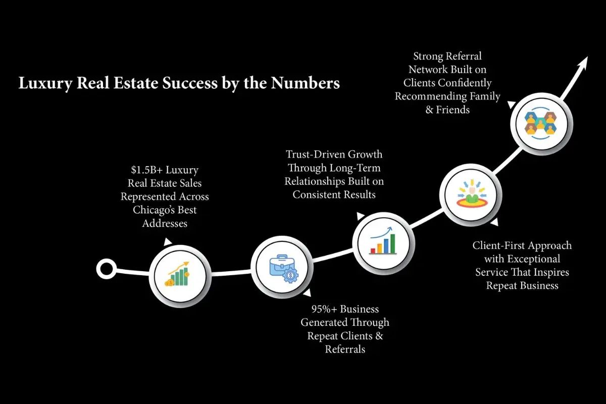 Joanne Nemerovski Leading Joanne Sells Chicago in Luxury Real Estate The Enterprise World