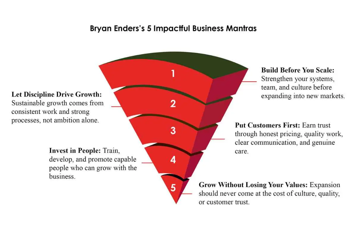 Bryan Enders Leading the Future of Home Services Through Growth HL Bowman The Enterprise World