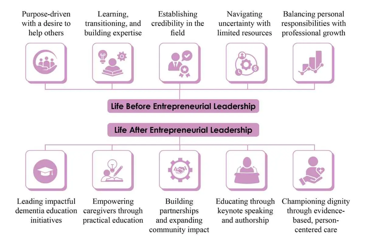 Lisa Skinner- Certified Dementia Practitioner | Minding Dementia LLC | The Enterprise World 