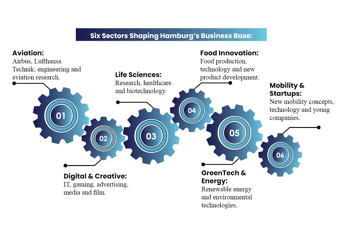 Hamburg Germany: Global Gateway for Future Economy | The Enterprise World