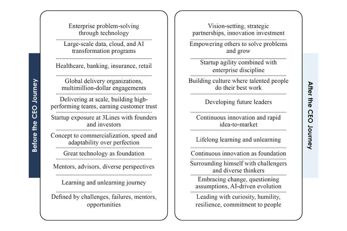Sriram Gosala: Leading Responsible AI & Cloud | Ibexlabs | The Enterprise World