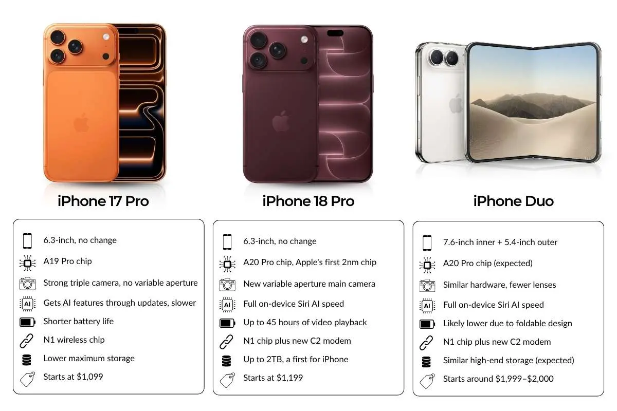 iPhone 17 Pro vs iPhone 18 Pro vs iPhone Duo: Which Is Best for You? | The Enterprise World