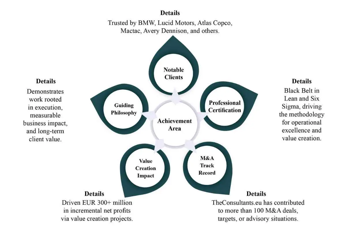 Baydhir BADJOKO, Founder of The Consultants bv: M&A Value Creation | The Enterprise World