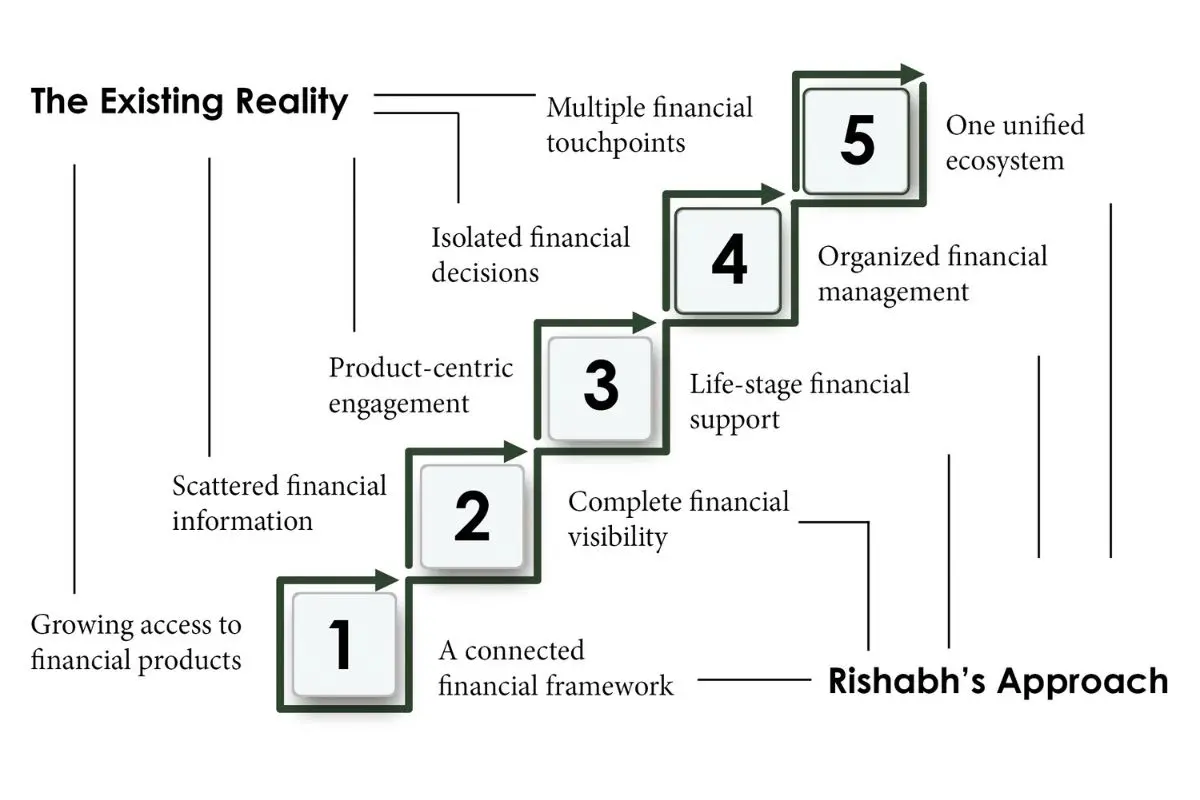 Rishabh M Shah: Building India’s Wealth | 1FC Group of Companies | The Enterprise World
