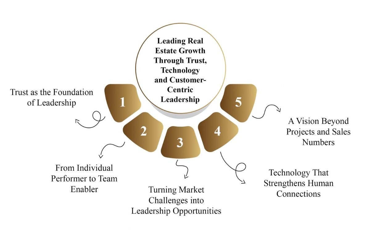 Leading Real Estate Growth Through Trust, Technology and Customer-Centric Leadership