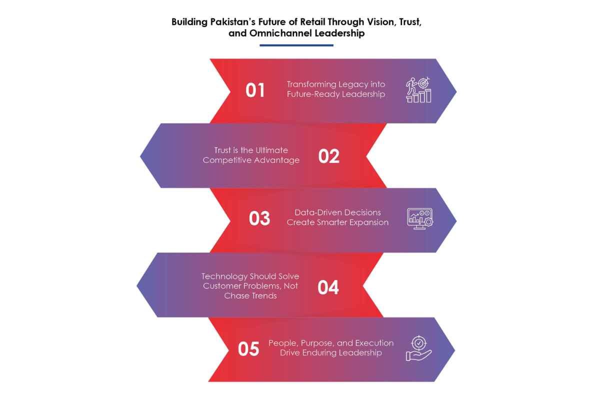 Munsub Abrar Driving Pakistan’s Retail Evolution Through Trust and Technology Naheed | The Enterprise World