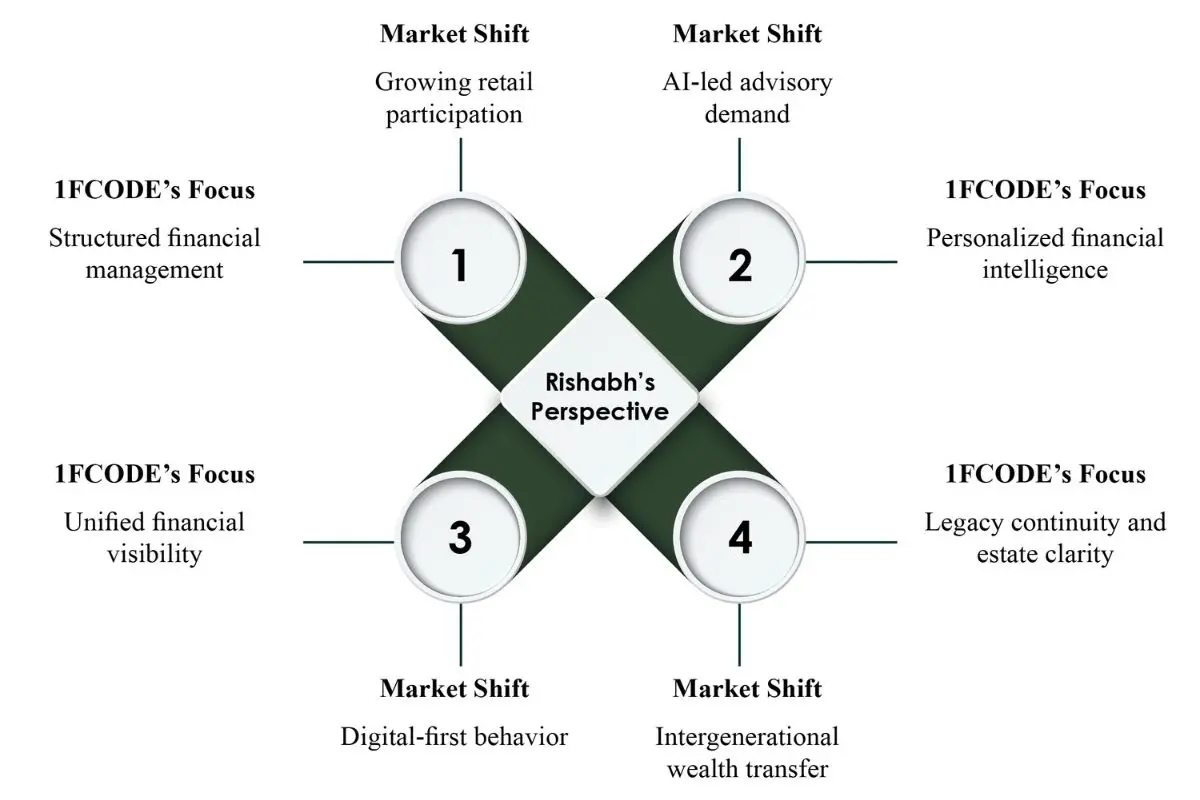 Rishabh M Shah: Building India’s Wealth | 1FC Group of Companies | The Enterprise World