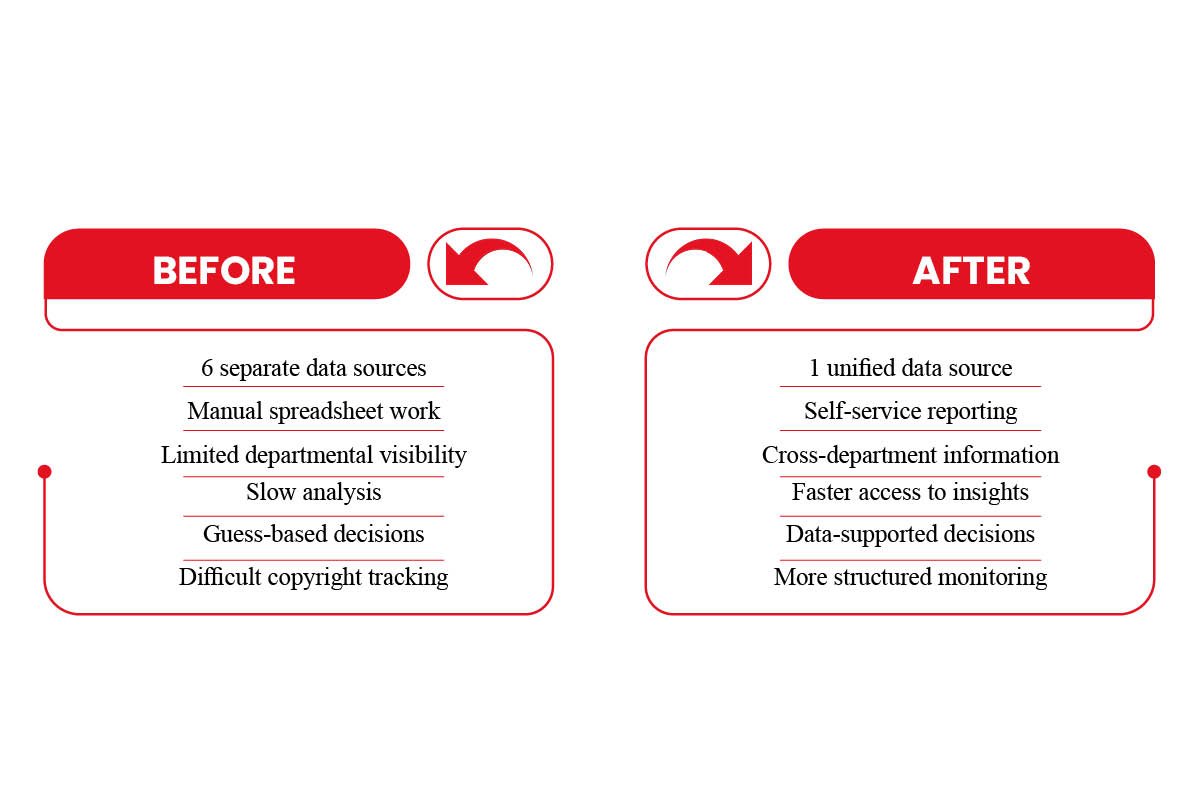 Redbubble Business Model: Overcoming Scattered Data | The Enterprise World