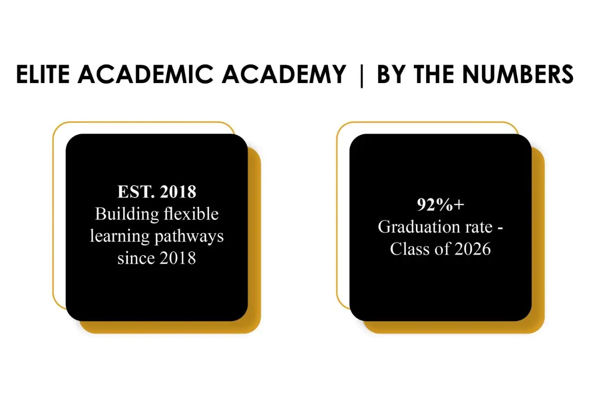 ELITE ACADEMIC ACADEMY BY THE NUMBERS