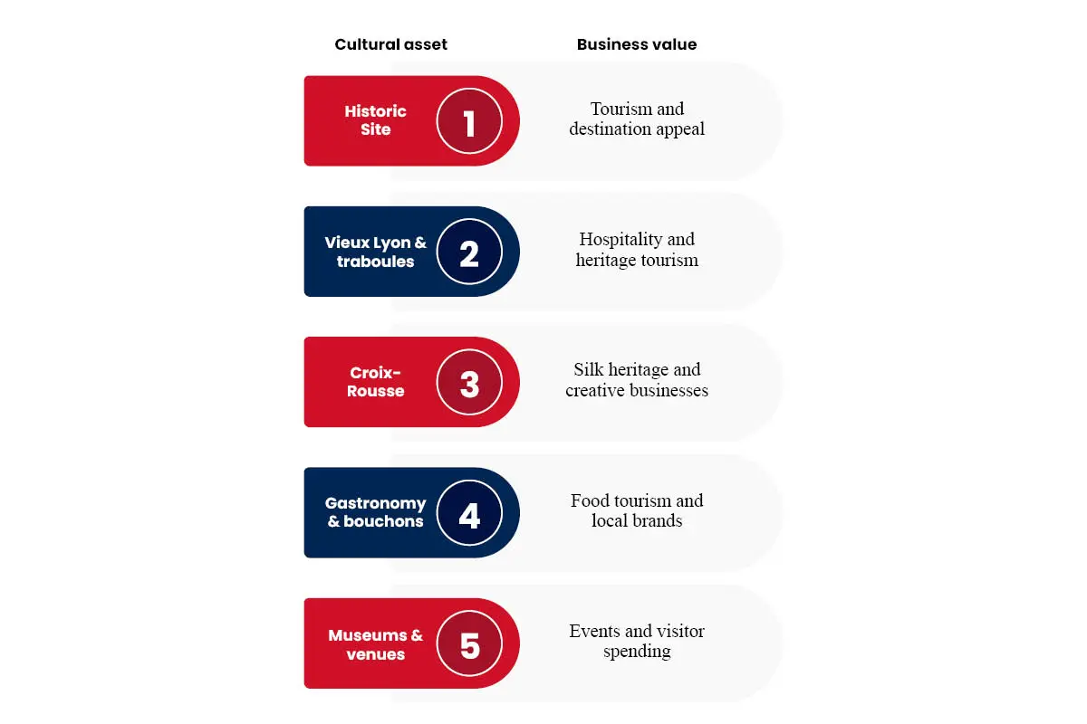 Things to Do in Lyon, France: A City With Real Business Potential | The Enterprise World