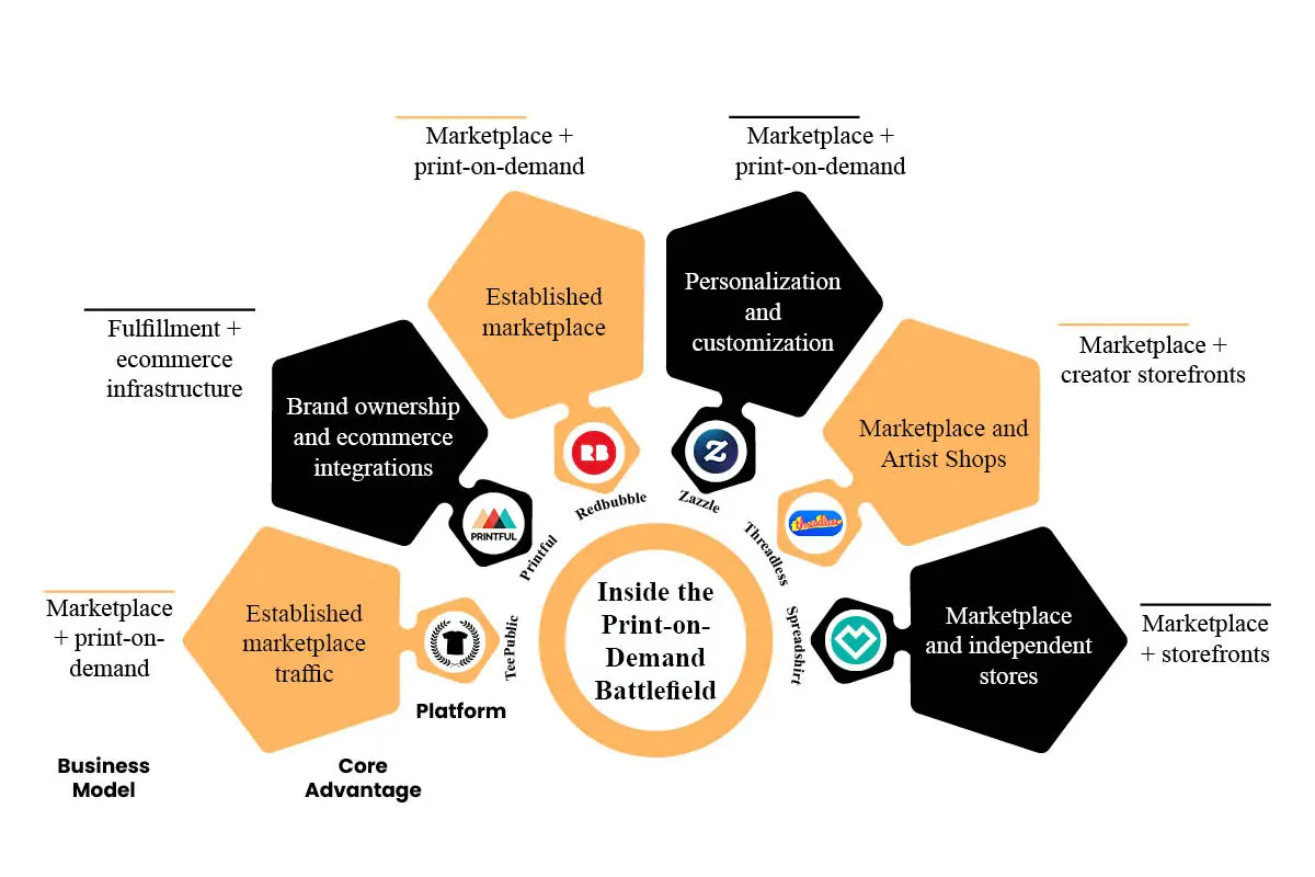 How Does TeePublic Make Money? Business Model Analysis | The Enterprise World