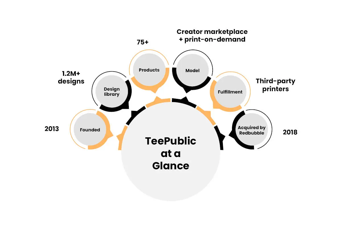How Does TeePublic Make Money? Business Model Analysis | The Enterprise World