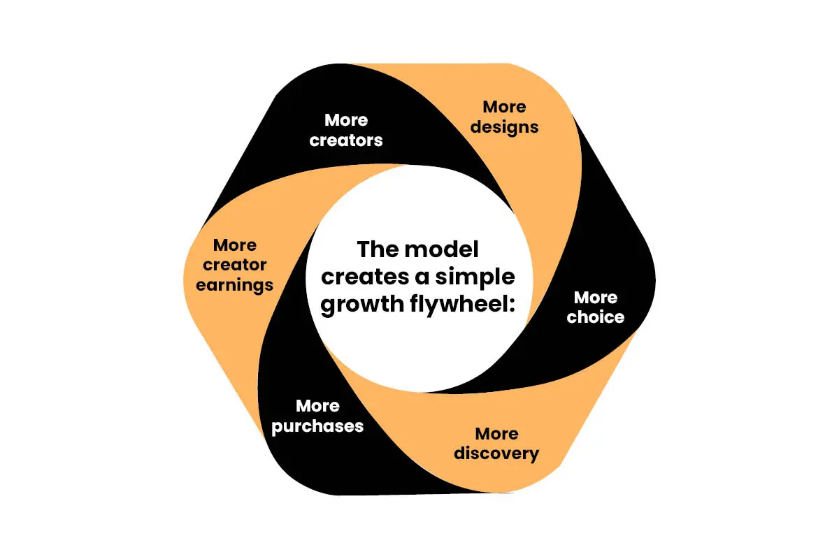 How Does TeePublic Make Money? Business Model Analysis | The Enterprise World