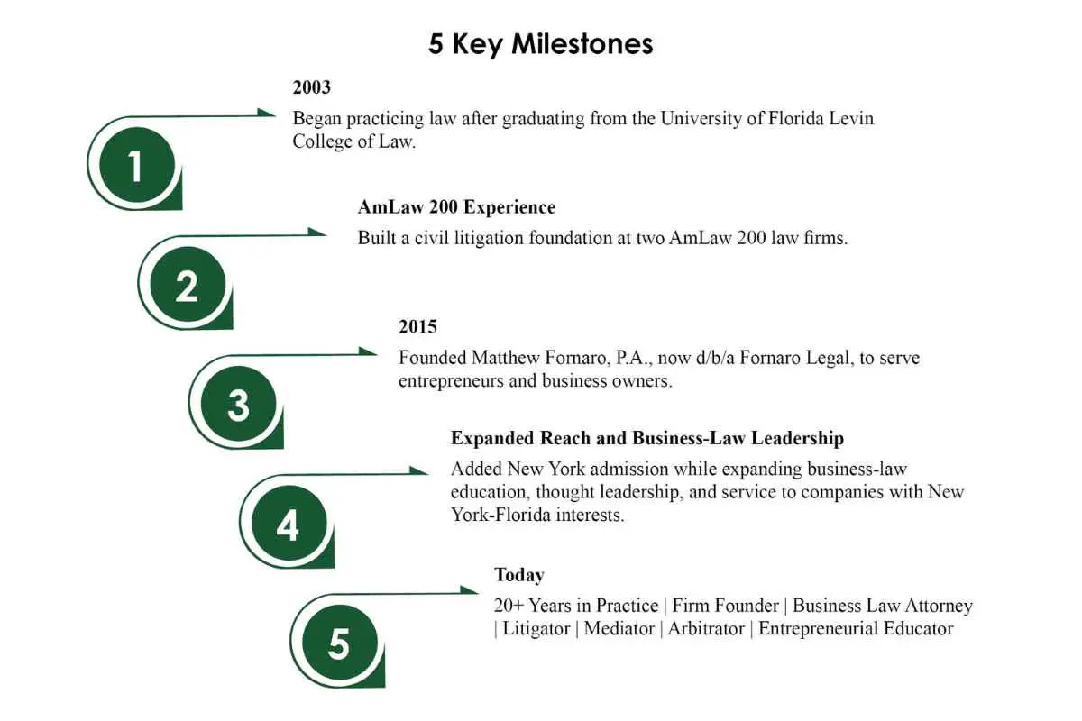 Matthew Fornaro Esq- Where Law Meets Business | Fornaro Legal | The Enterprise World