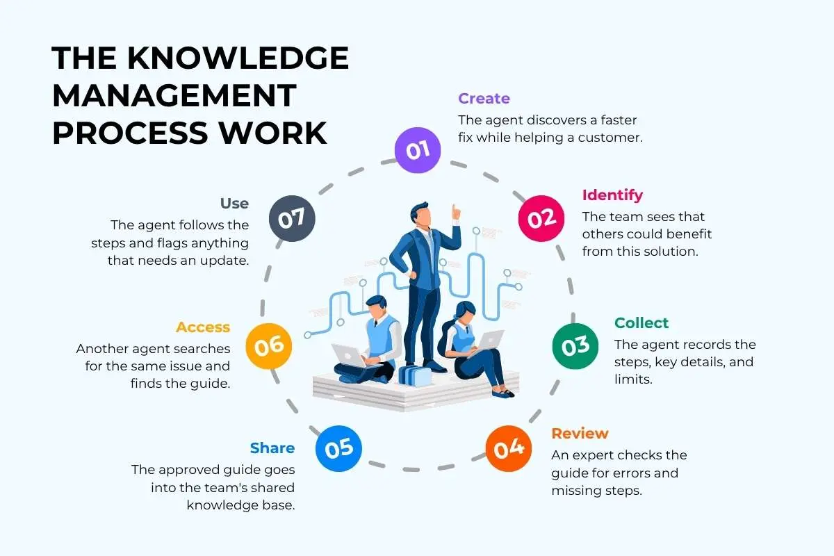 Knowledge Management Process: How to Stop Knowledge Loss | The Enterprise World