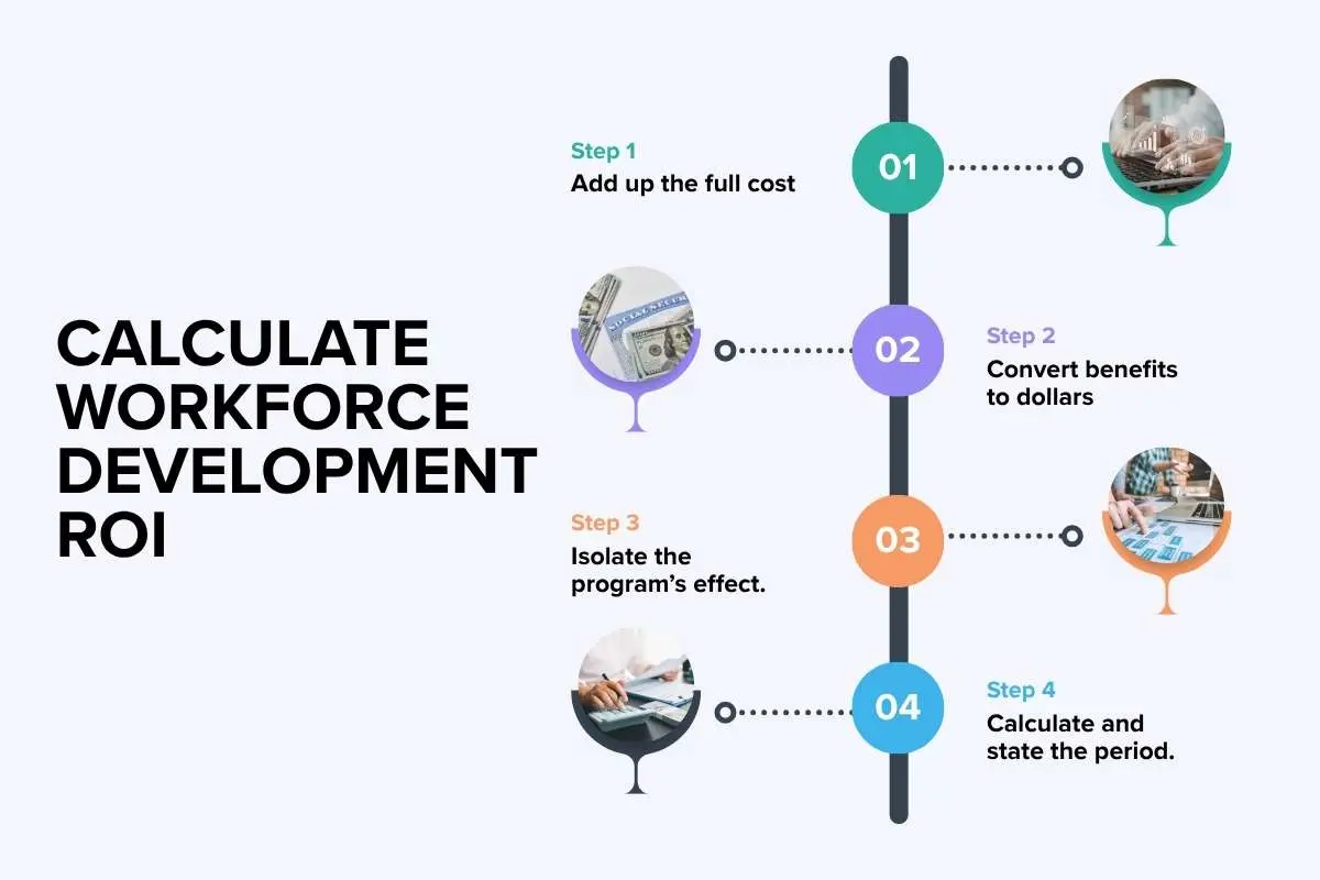 How to Measure Workforce Development ROI to See Value of Training | The Enterprise World