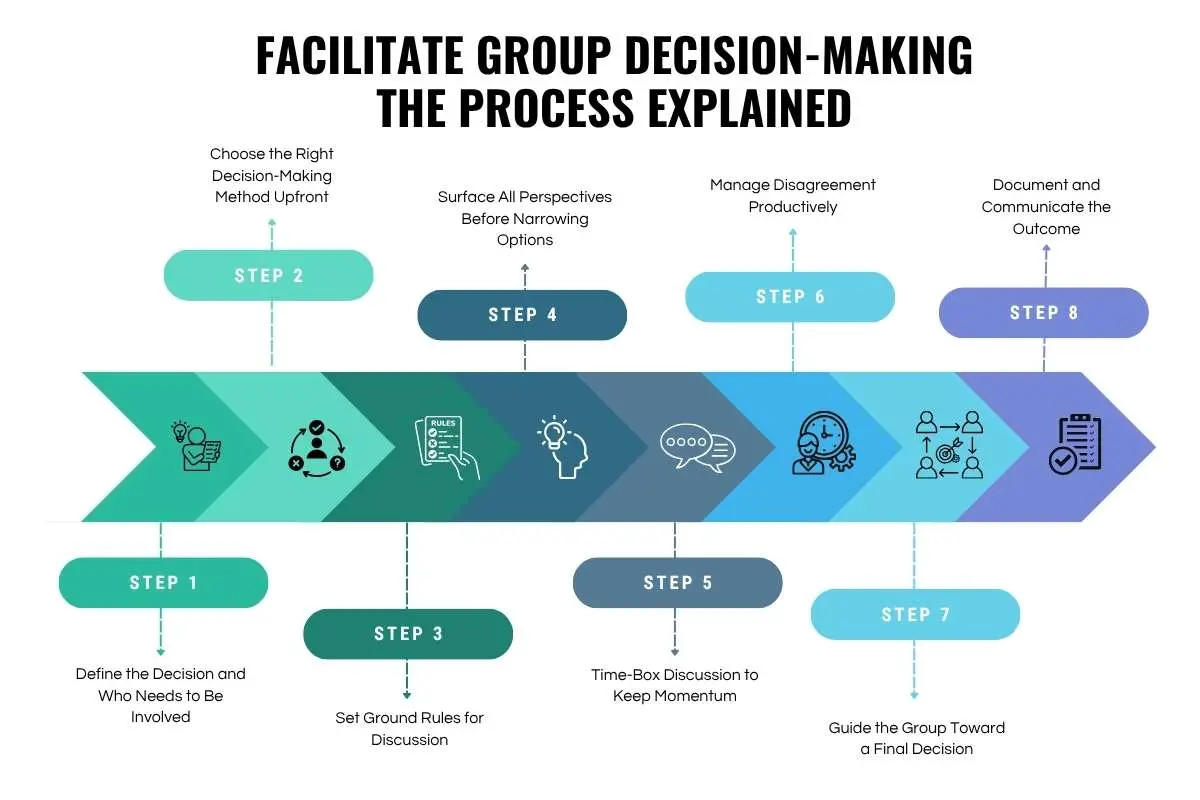 How to Facilitate Group Decision-Making for Better Outcomes | The Enterprise World