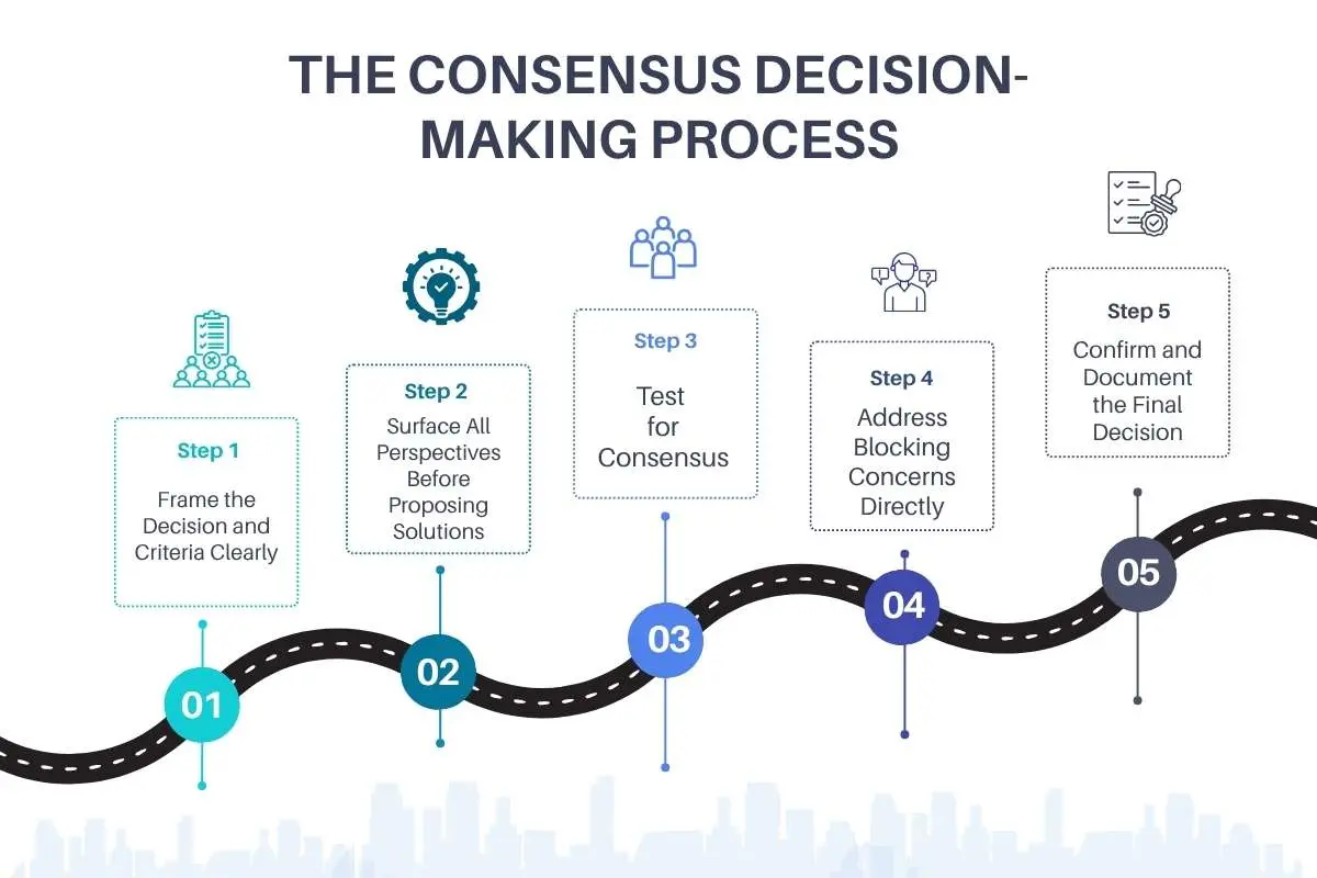 5 Steps of The Consensus Decision-Making Process Explained | The ...