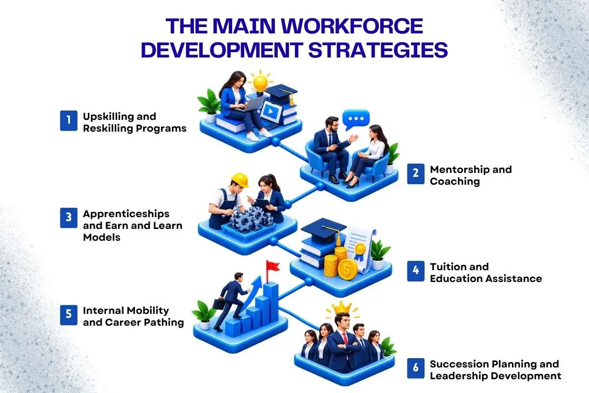6 Workforce Development Strategies to Prepare Teams for Future Roles | The Enterprise World